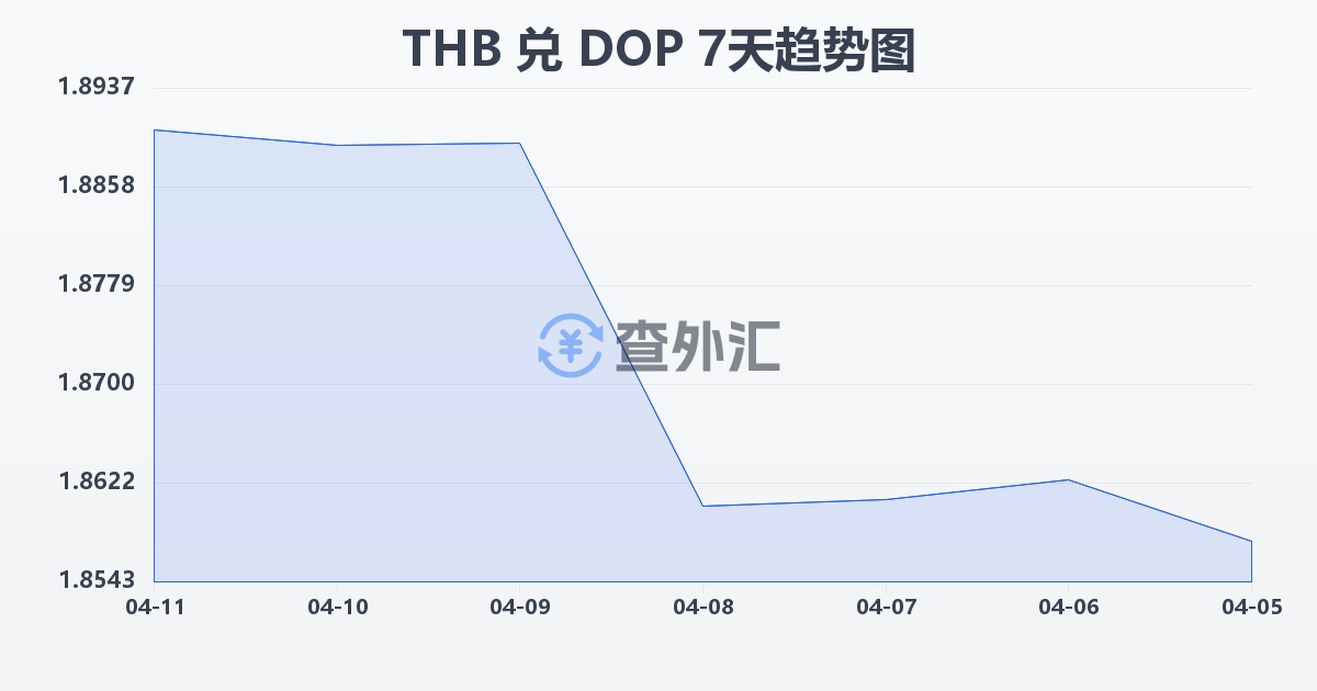 泰铢兑多米尼加比索(THB/DOP)近7天汇率走势图