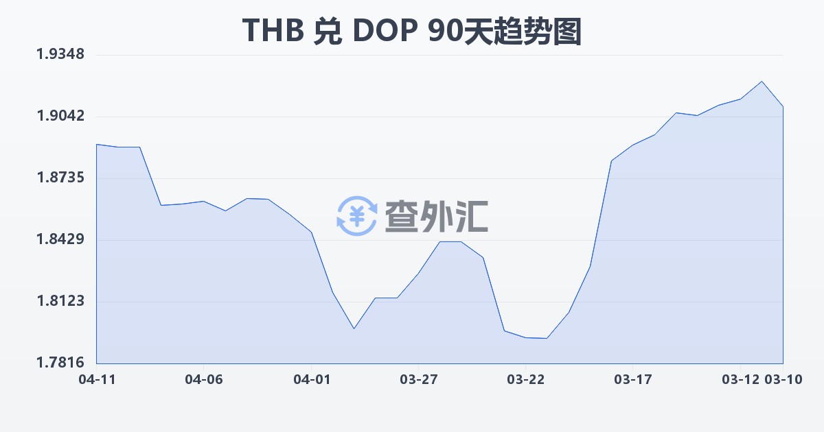 泰铢兑多米尼加比索(THB/DOP)近90天汇率走势图