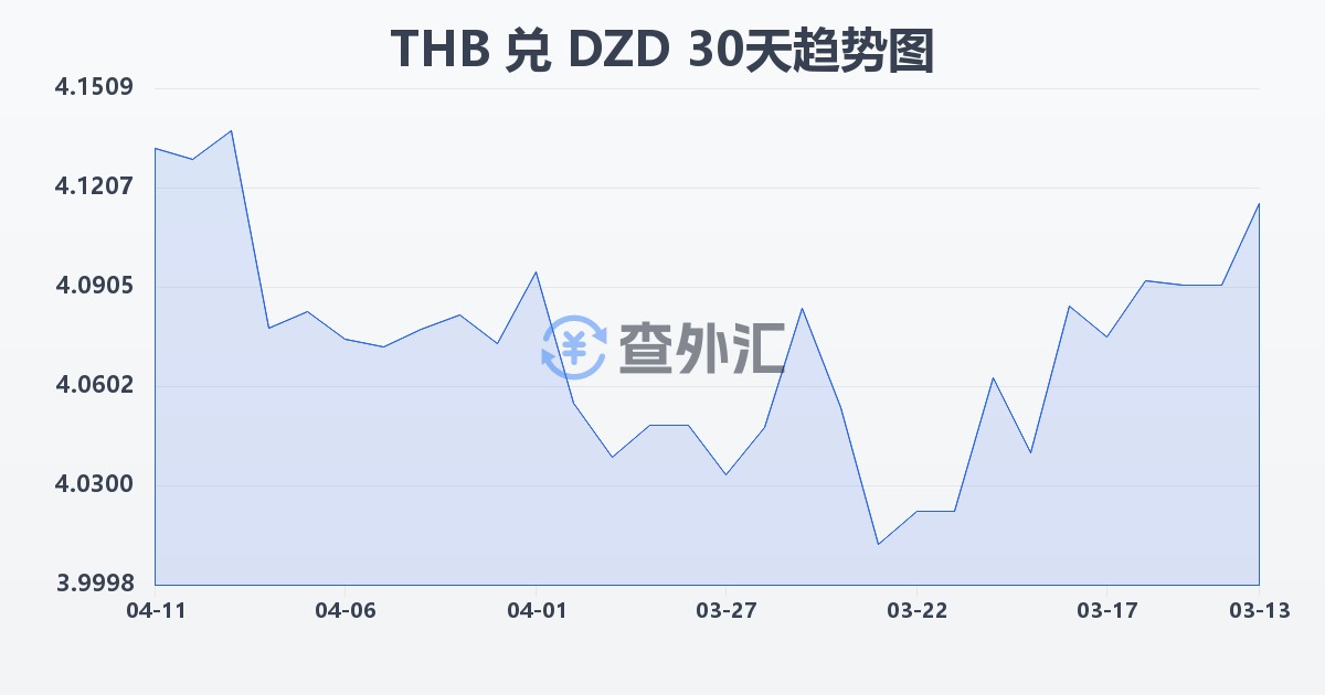 泰铢兑阿尔及利亚第纳尔(THB/DZD)近30天汇率走势图