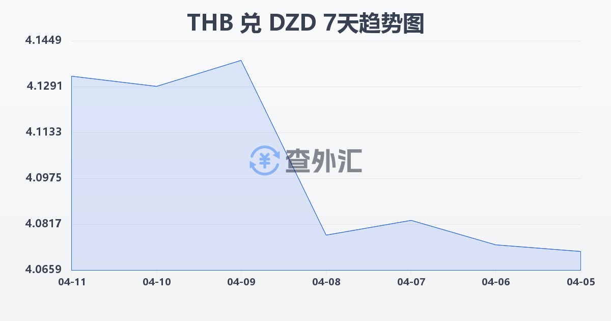 泰铢兑阿尔及利亚第纳尔(THB/DZD)近7天汇率走势图