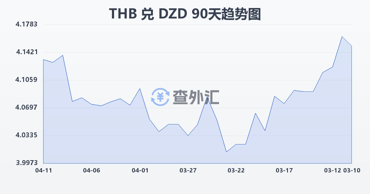 泰铢兑阿尔及利亚第纳尔(THB/DZD)近90天汇率走势图