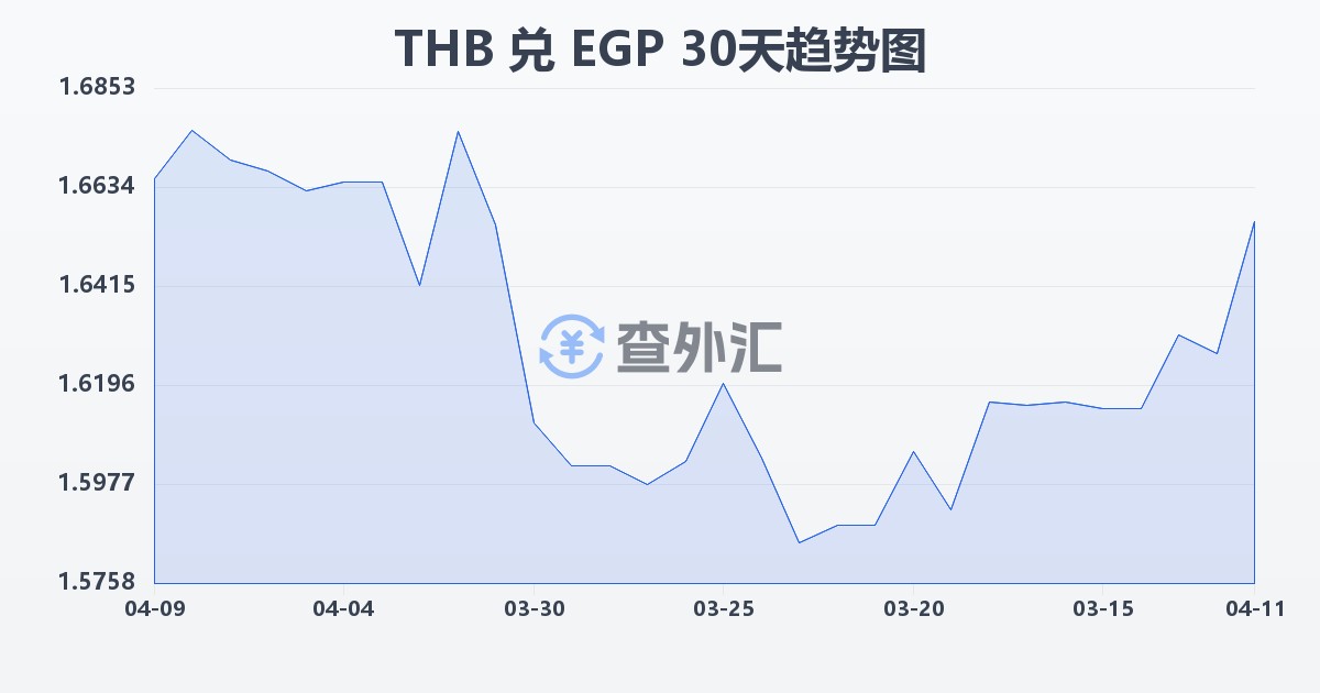 泰铢兑埃及镑(THB/EGP)近30天汇率走势图