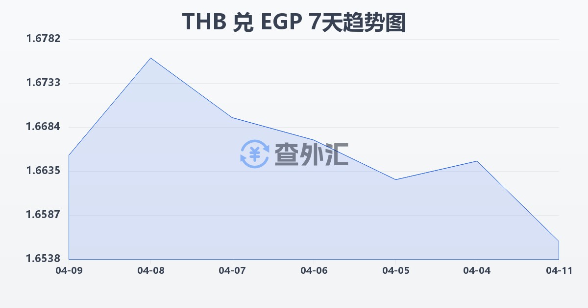 泰铢兑埃及镑(THB/EGP)近7天汇率走势图