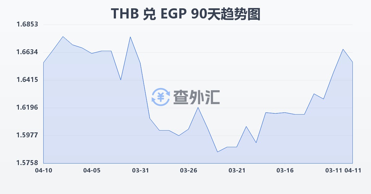 泰铢兑埃及镑(THB/EGP)近90天汇率走势图