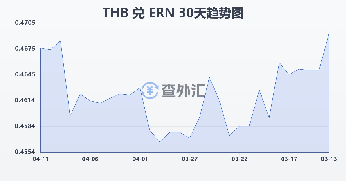 泰铢兑厄立特里亚纳克法(THB/ERN)近30天汇率走势图