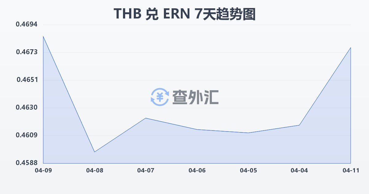 泰铢兑厄立特里亚纳克法(THB/ERN)近7天汇率走势图