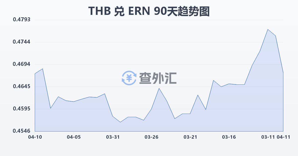 泰铢兑厄立特里亚纳克法(THB/ERN)近90天汇率走势图