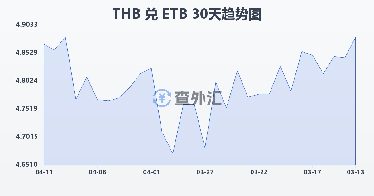 泰铢兑埃塞俄比亚比尔(THB/ETB)近30天汇率走势图
