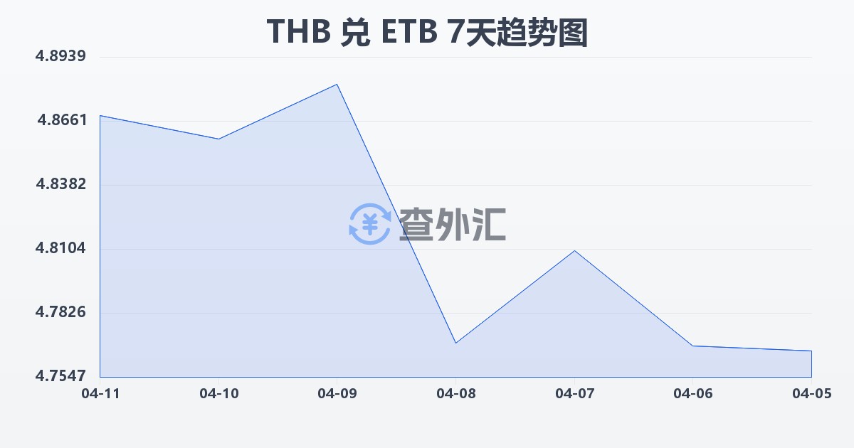 泰铢兑埃塞俄比亚比尔(THB/ETB)近7天汇率走势图