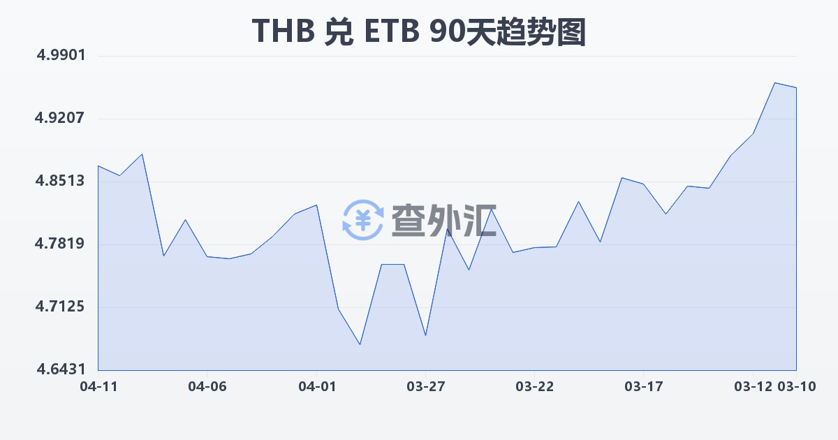泰铢兑埃塞俄比亚比尔(THB/ETB)近90天汇率走势图