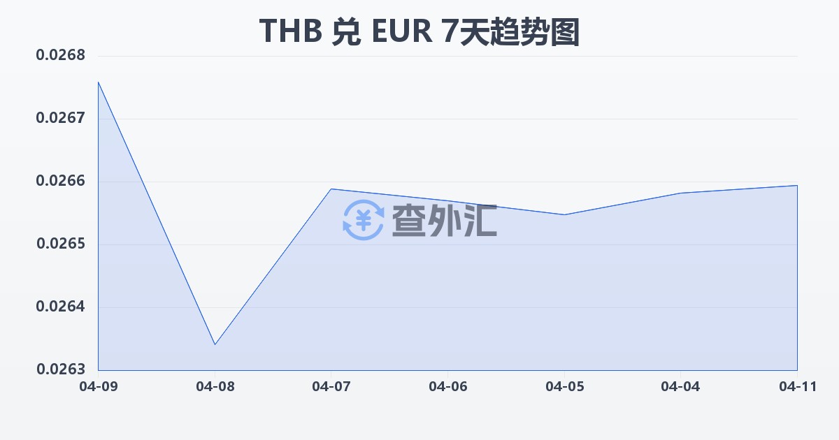 泰铢兑欧元(THB/EUR)近7天汇率走势图