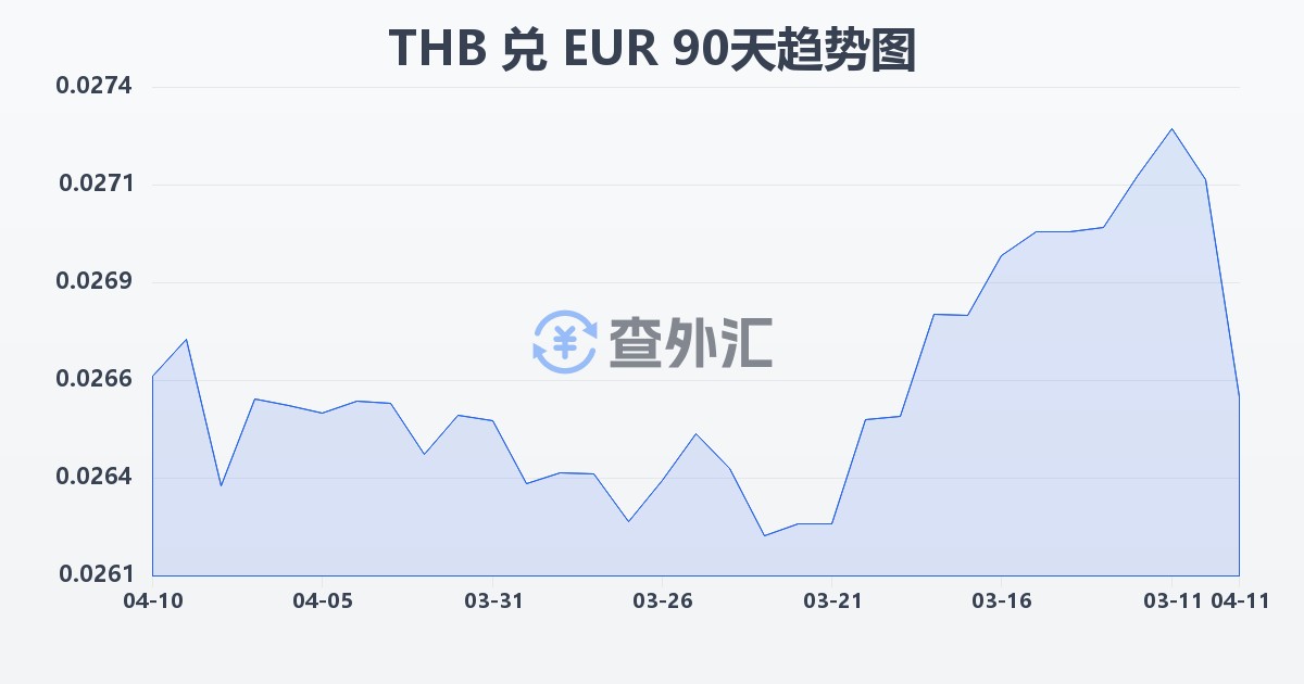 泰铢兑欧元(THB/EUR)近90天汇率走势图