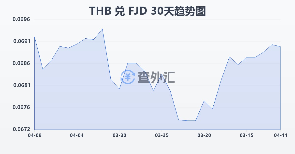 泰铢兑斐济元(THB/FJD)近30天汇率走势图