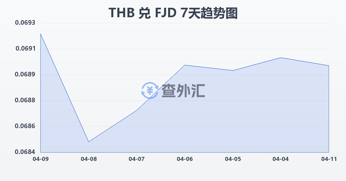 泰铢兑斐济元(THB/FJD)近7天汇率走势图