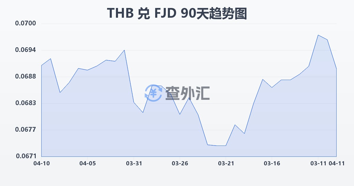 泰铢兑斐济元(THB/FJD)近90天汇率走势图
