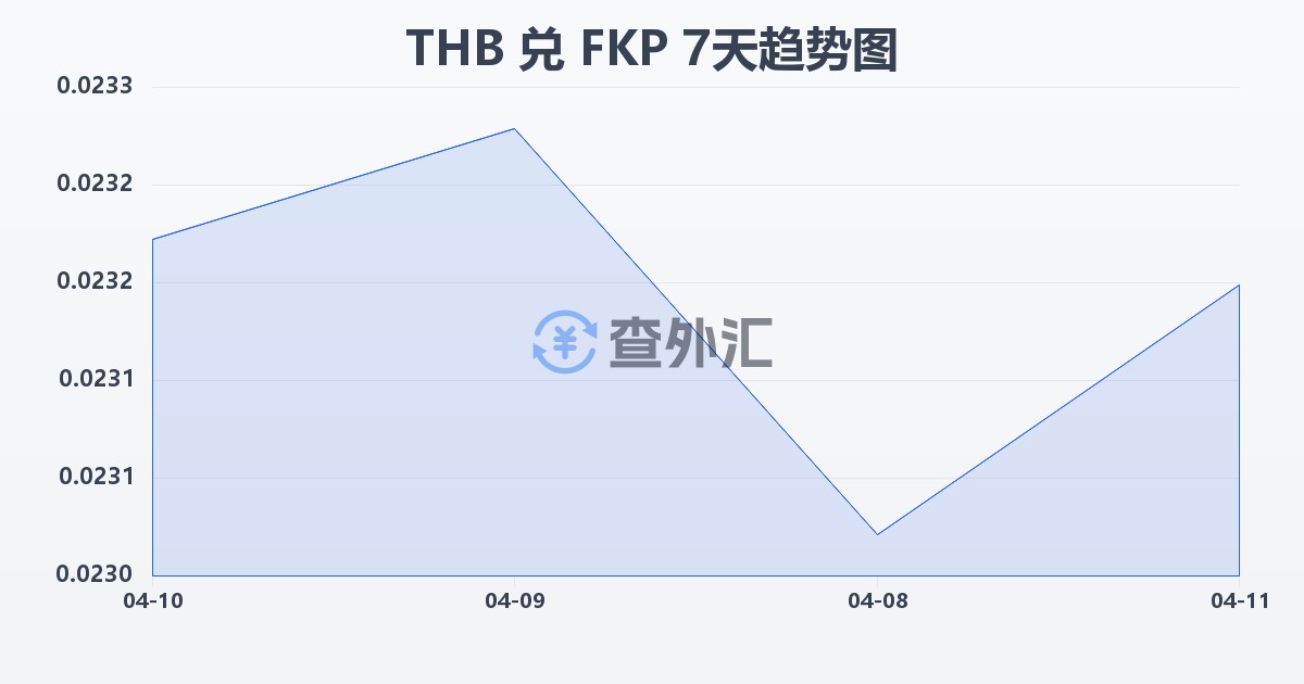 泰铢兑福克兰群岛镑(THB/FKP)近7天汇率走势图