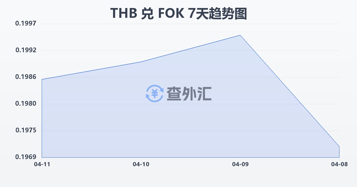 泰铢兑法罗群岛克朗(THB/FOK)近7天汇率走势图