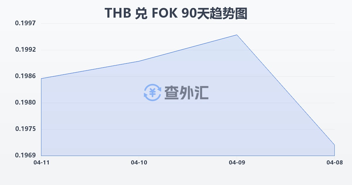 泰铢兑法罗群岛克朗(THB/FOK)近90天汇率走势图
