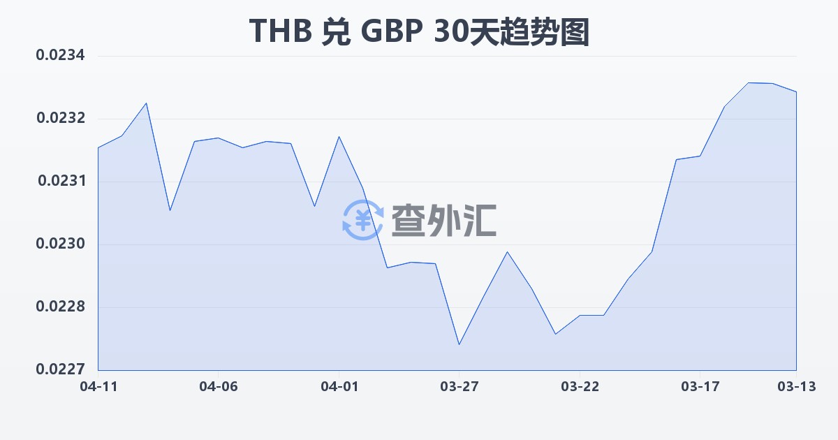 泰铢兑英镑(THB/GBP)近30天汇率走势图