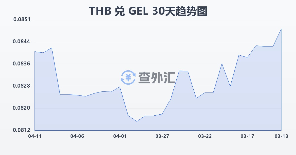 泰铢兑格鲁吉亚拉里(THB/GEL)近30天汇率走势图