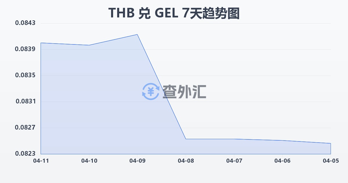 泰铢兑格鲁吉亚拉里(THB/GEL)近7天汇率走势图