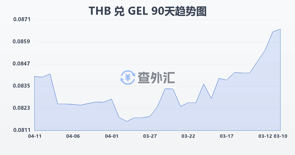 泰铢兑格鲁吉亚拉里(THB/GEL)近90天汇率走势图