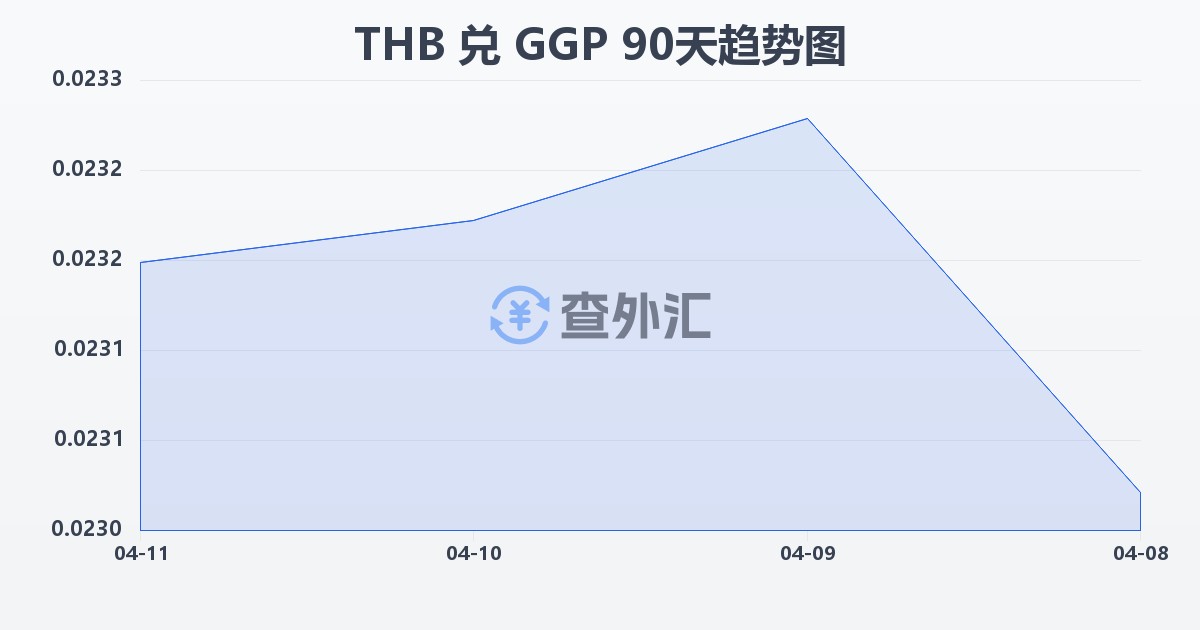 泰铢兑根西岛镑(THB/GGP)近90天汇率走势图