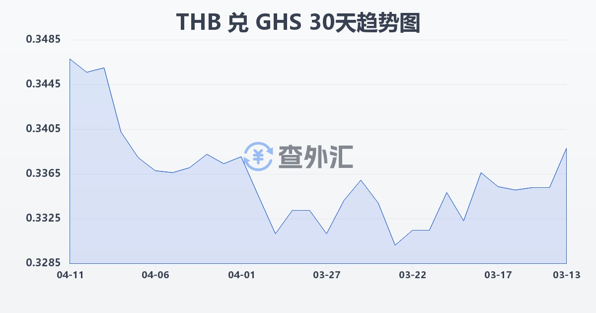泰铢兑加纳塞地(THB/GHS)近30天汇率走势图