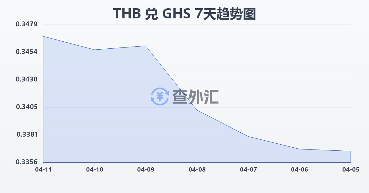 泰铢兑加纳塞地(THB/GHS)近7天汇率走势图