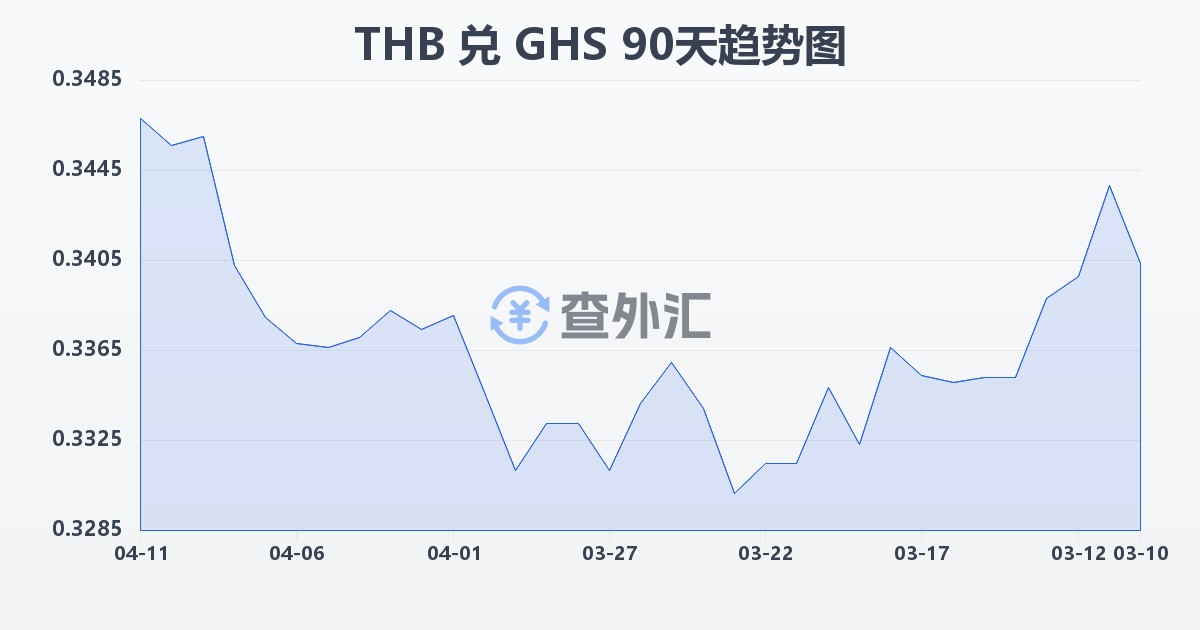 泰铢兑加纳塞地(THB/GHS)近90天汇率走势图