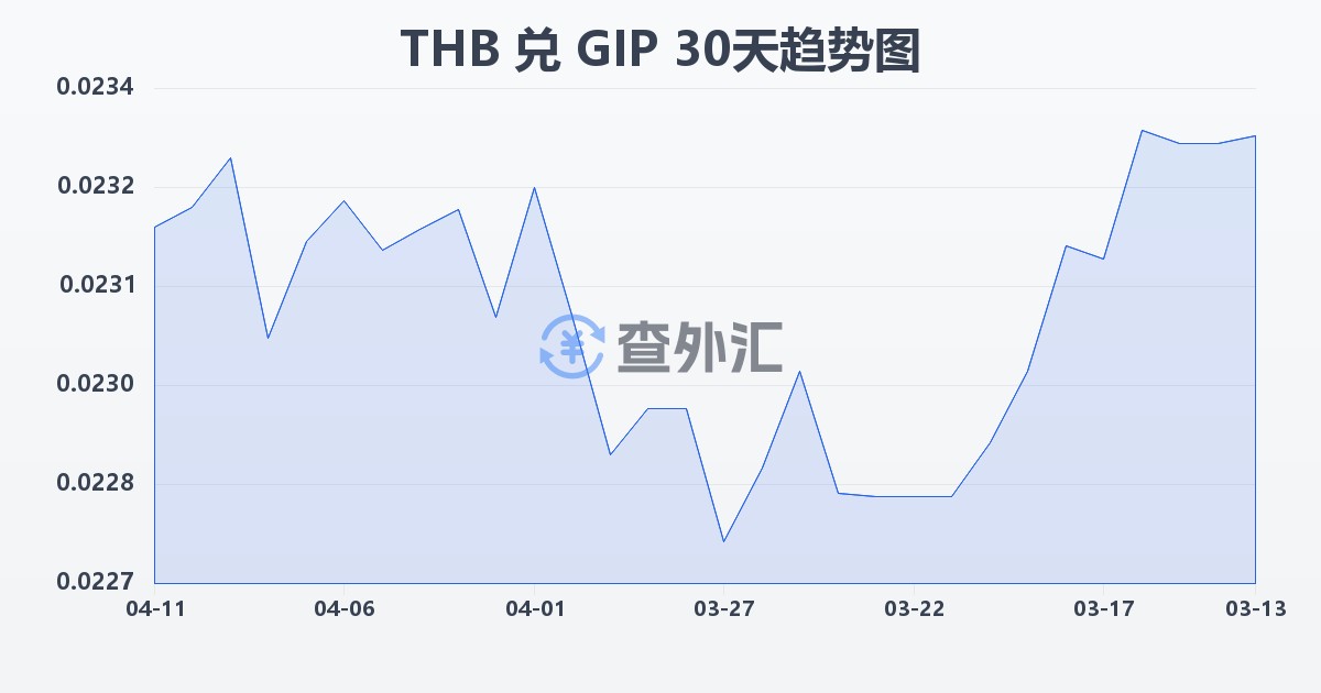 泰铢兑直布罗陀镑(THB/GIP)近30天汇率走势图