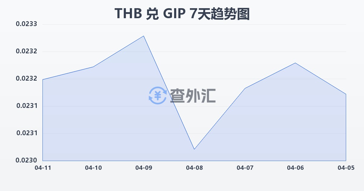泰铢兑直布罗陀镑(THB/GIP)近7天汇率走势图