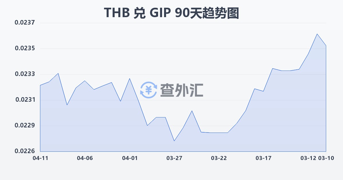 泰铢兑直布罗陀镑(THB/GIP)近90天汇率走势图