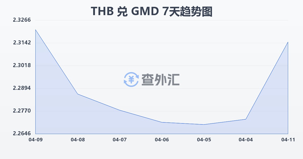 泰铢兑冈比亚达拉西(THB/GMD)近7天汇率走势图