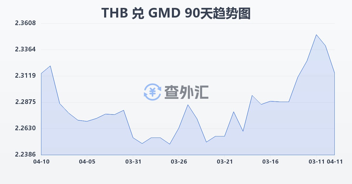 泰铢兑冈比亚达拉西(THB/GMD)近90天汇率走势图