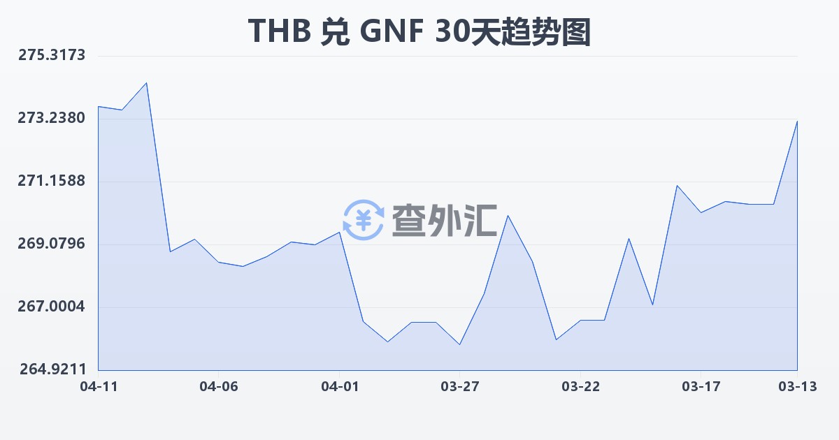 泰铢兑几内亚法郎(THB/GNF)近30天汇率走势图