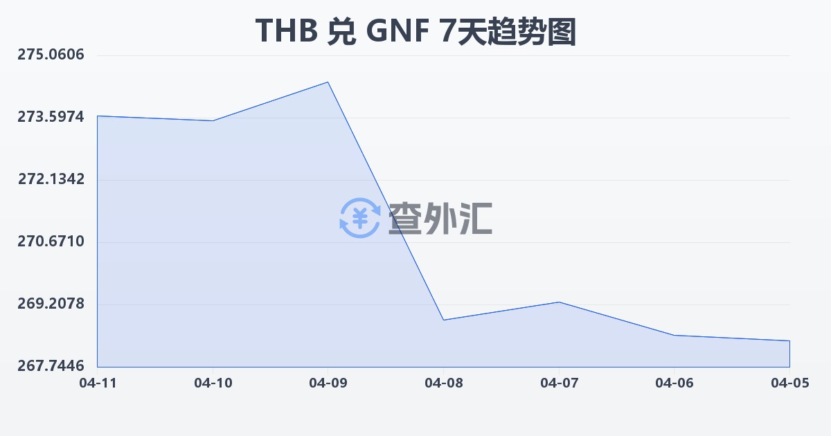 泰铢兑几内亚法郎(THB/GNF)近7天汇率走势图