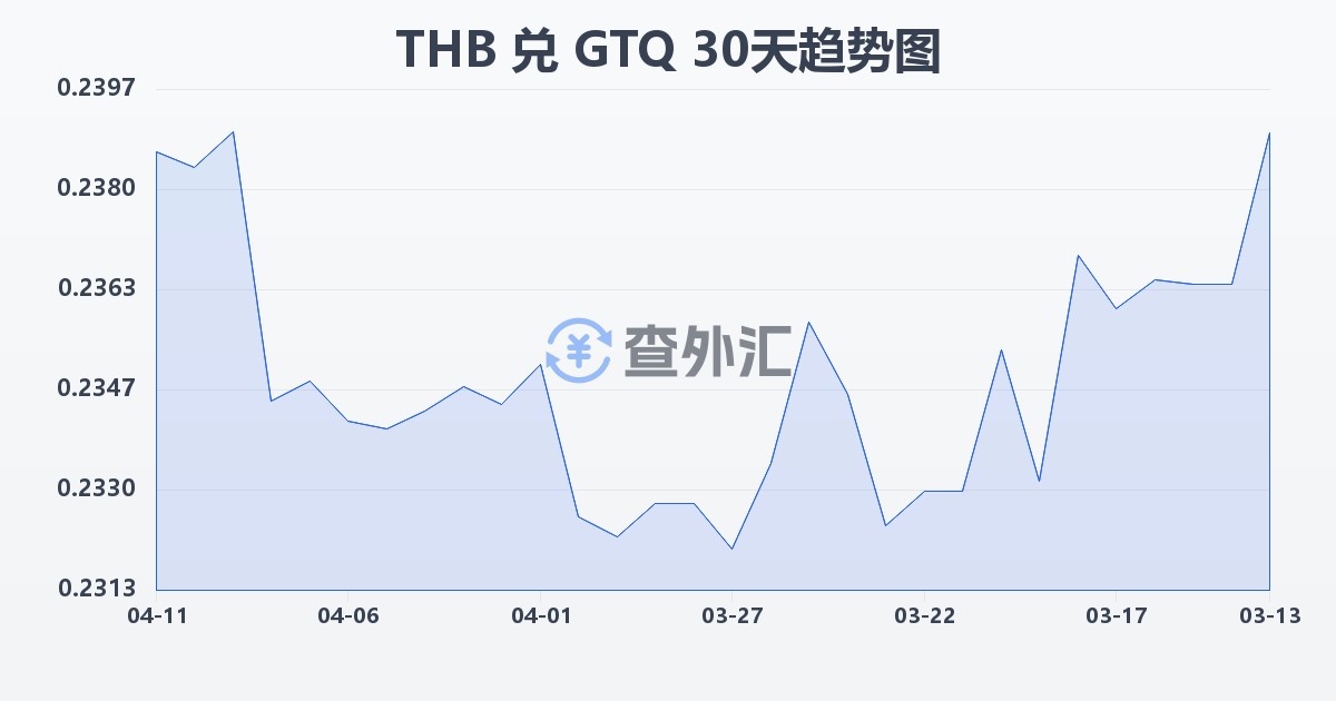 泰铢兑危地马拉格查尔(THB/GTQ)近30天汇率走势图