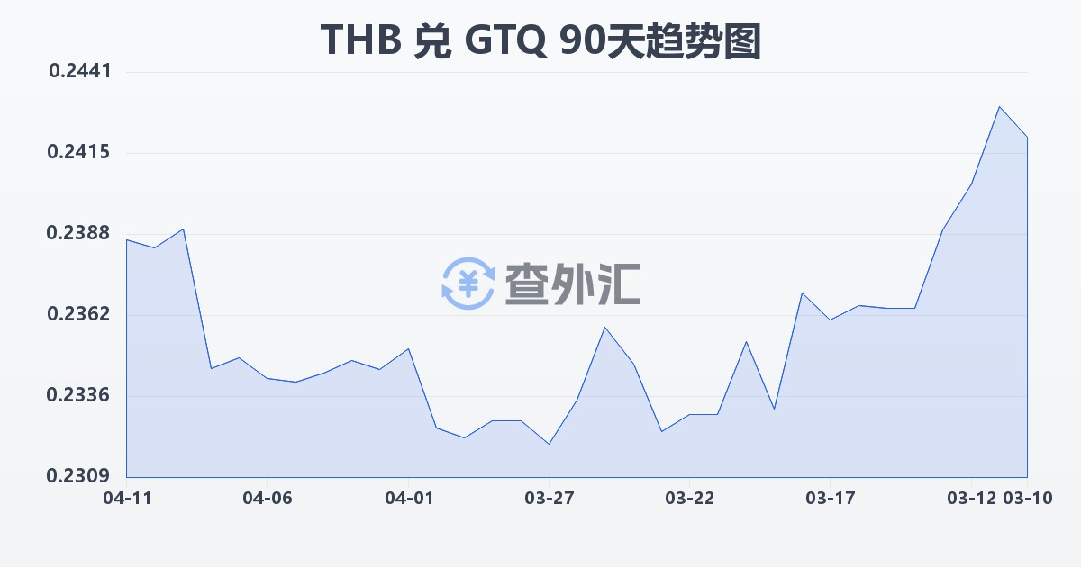 泰铢兑危地马拉格查尔(THB/GTQ)近90天汇率走势图