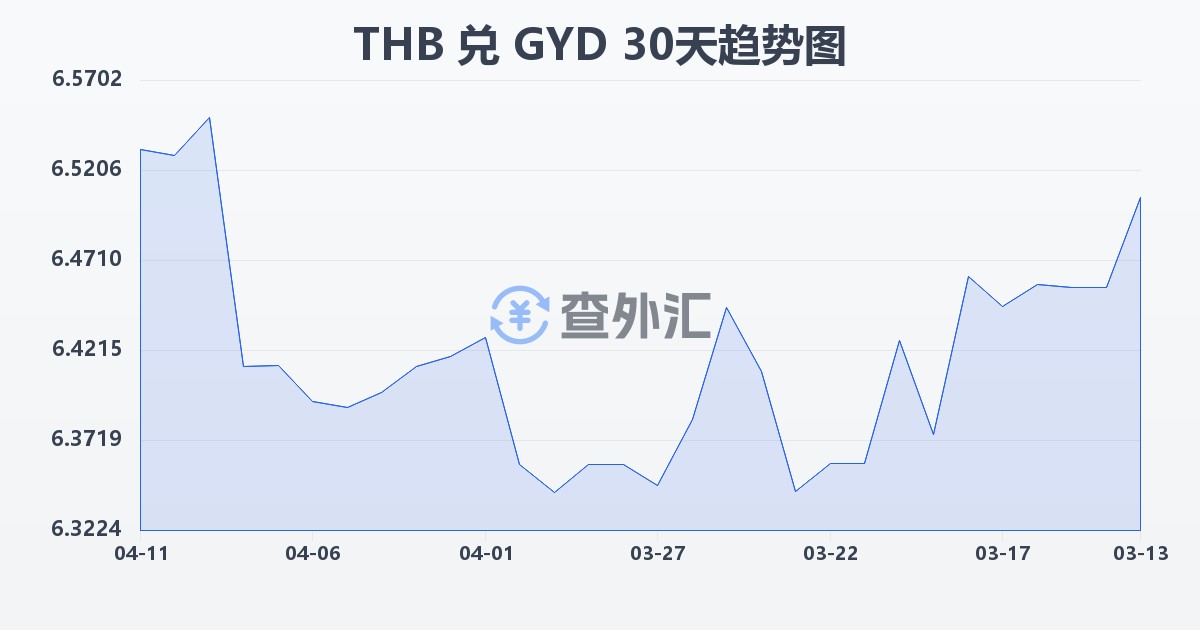 泰铢兑圭亚那元(THB/GYD)近30天汇率走势图