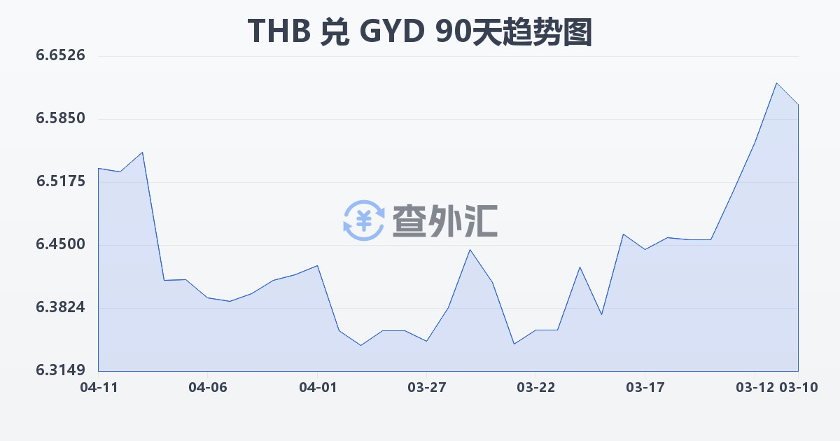 泰铢兑圭亚那元(THB/GYD)近90天汇率走势图