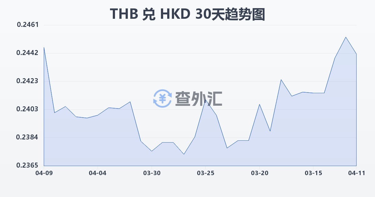 泰铢兑港币(THB/HKD)近30天汇率走势图