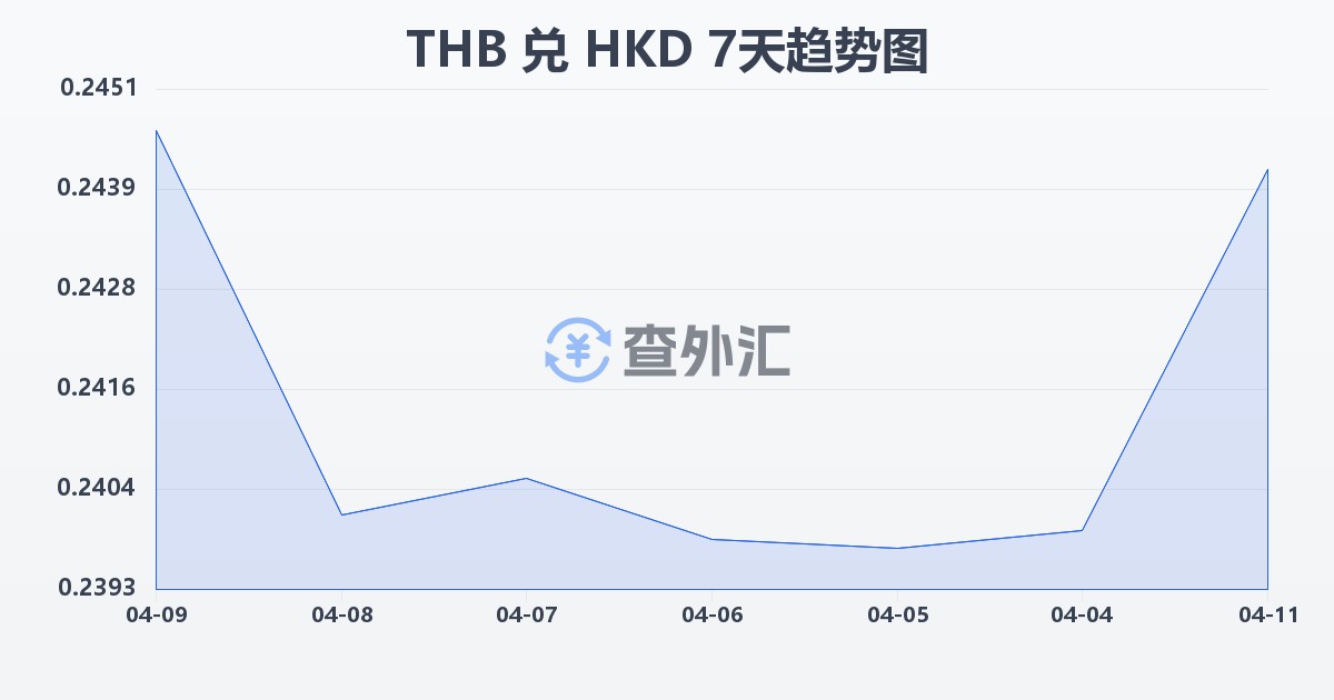 泰铢兑港币(THB/HKD)近7天汇率走势图