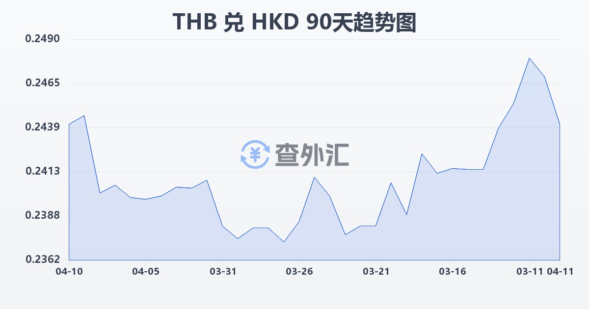 泰铢兑港币(THB/HKD)近90天汇率走势图
