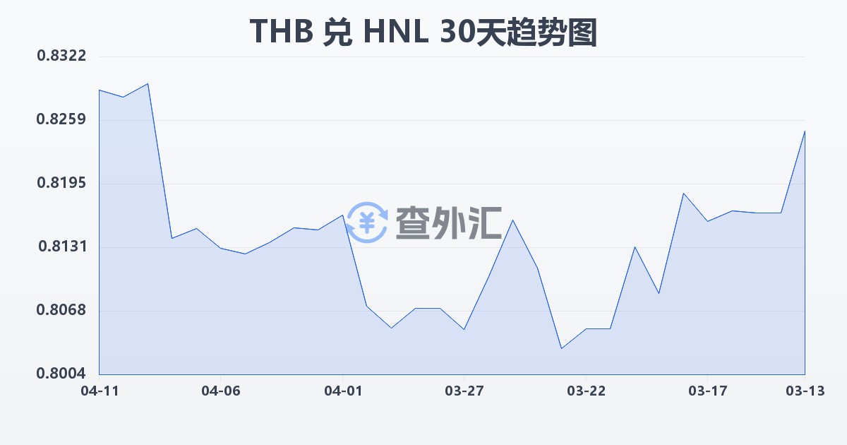 泰铢兑洪都拉斯伦皮拉(THB/HNL)近30天汇率走势图