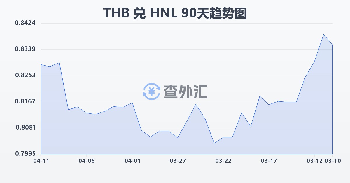 泰铢兑洪都拉斯伦皮拉(THB/HNL)近90天汇率走势图