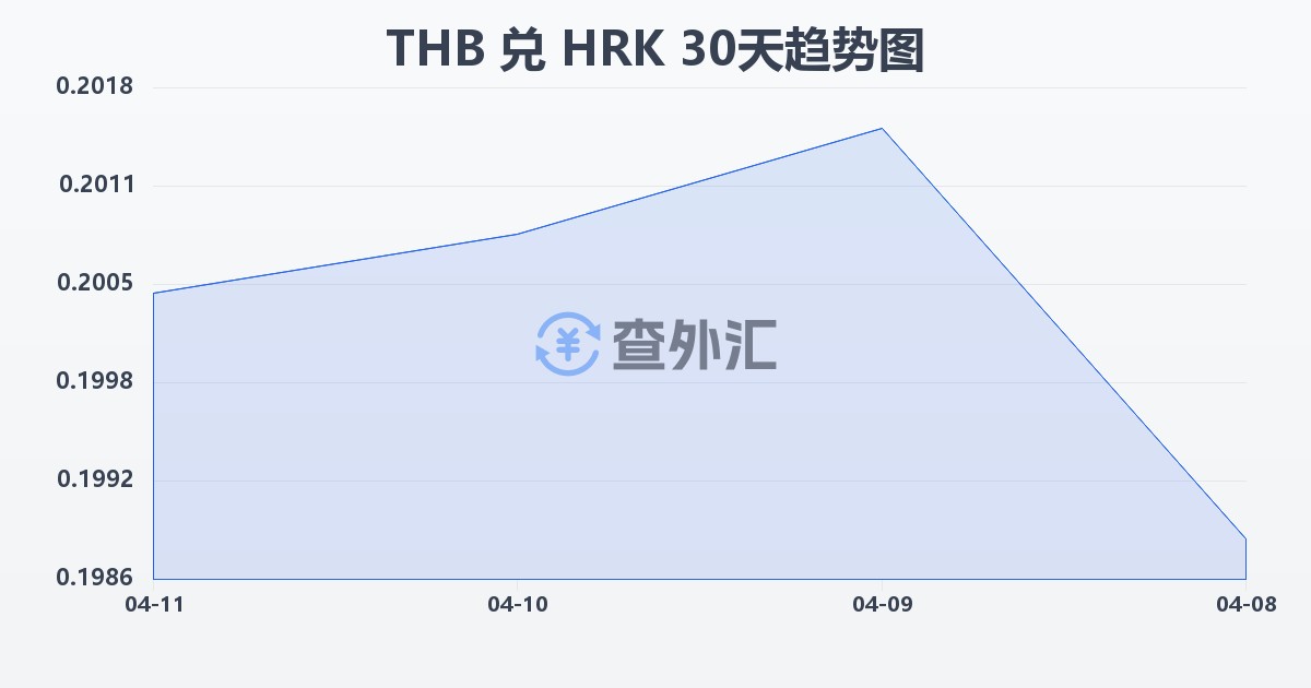 泰铢兑克罗地亚库纳(THB/HRK)近30天汇率走势图