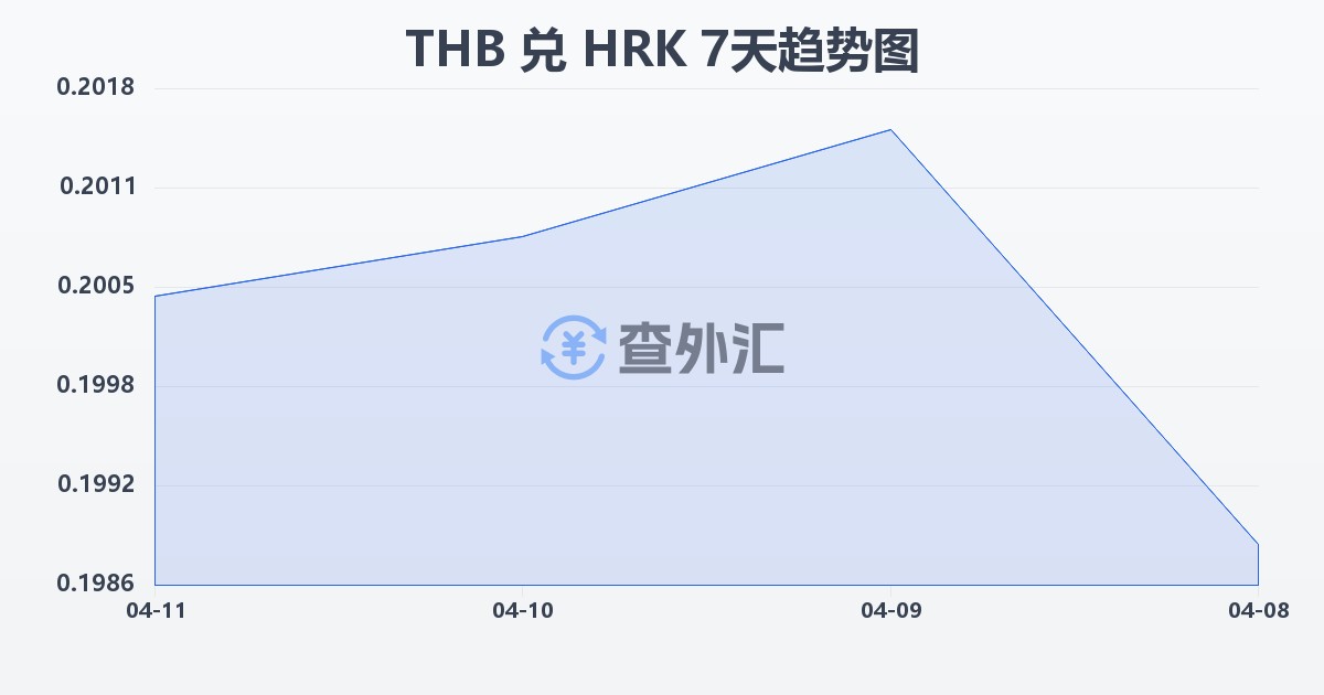 泰铢兑克罗地亚库纳(THB/HRK)近7天汇率走势图