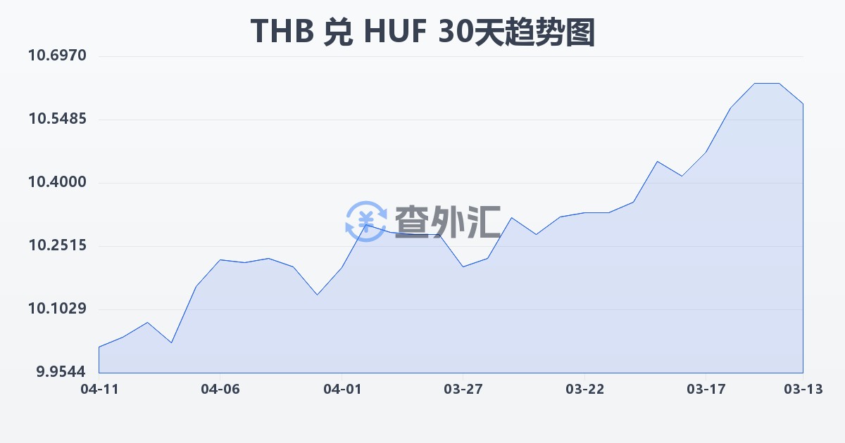 泰铢兑匈牙利福林(THB/HUF)近30天汇率走势图