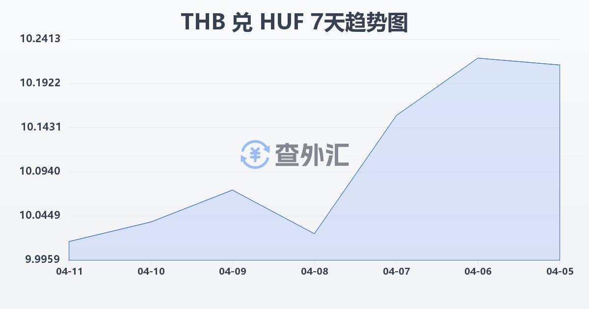 泰铢兑匈牙利福林(THB/HUF)近7天汇率走势图